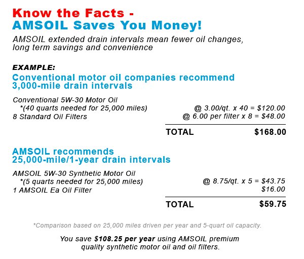 AMSOIL saves you money AMSOIL Cost Saving Comparison